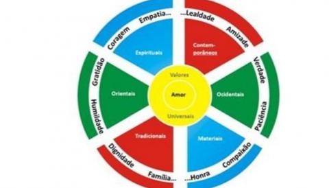 universidade dos valores
